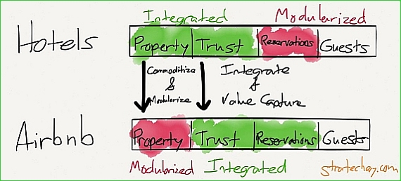 What is the value of Airbnb?