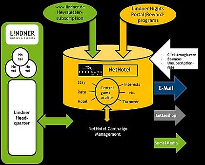 Sehen, was der Gast liebt