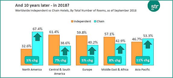 Still lots of space for more brands