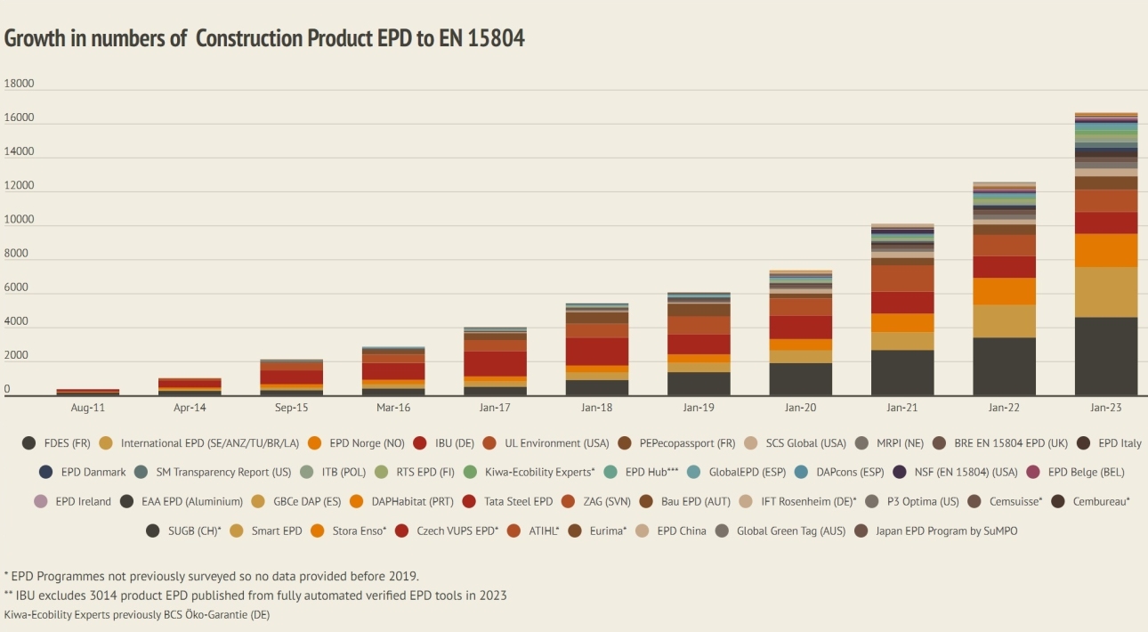EPD Graph - Growth in Numbers of Construction Product