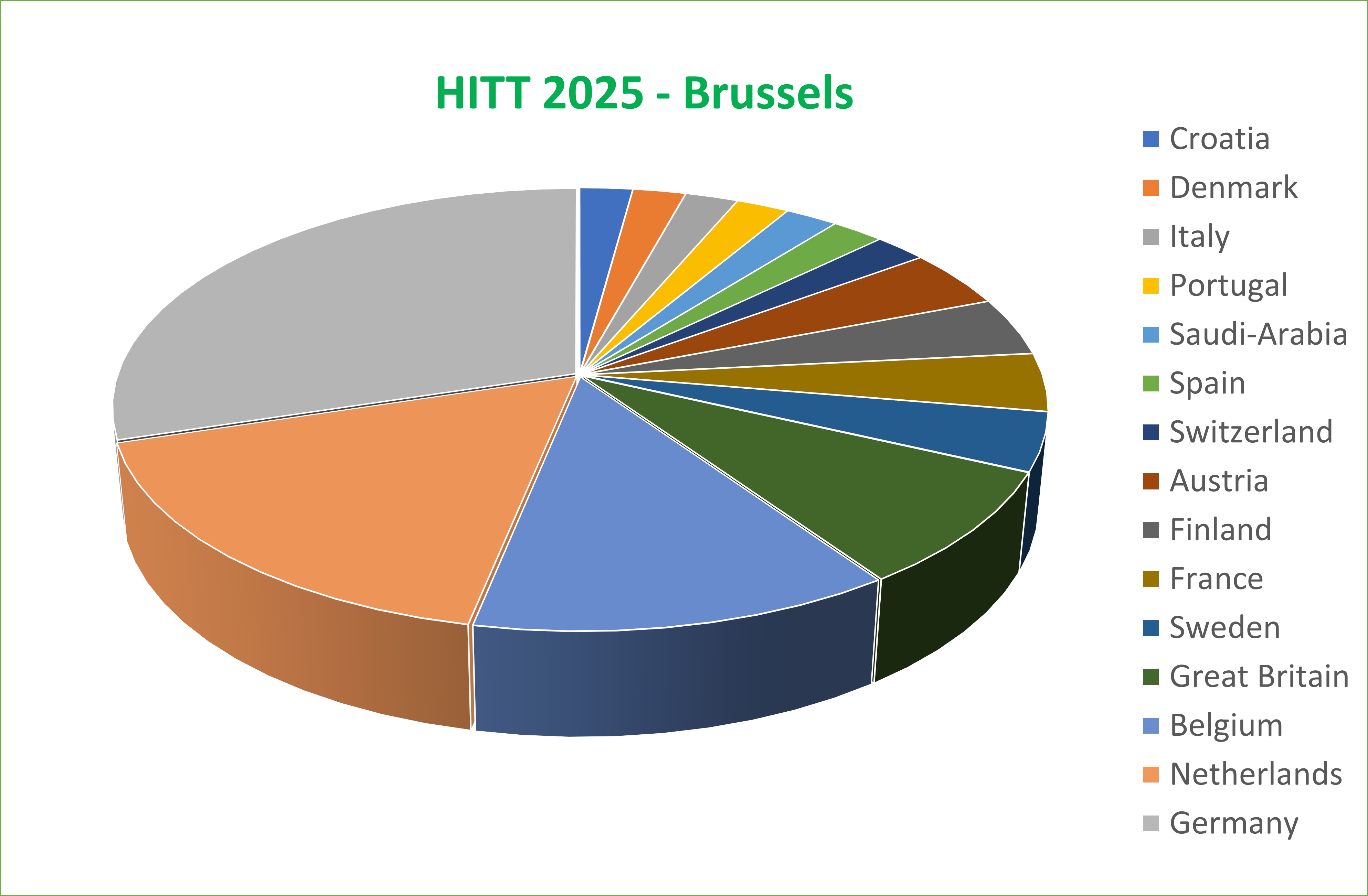 Origin of attendees. HITT 2025 Brussels - Origin of Participants