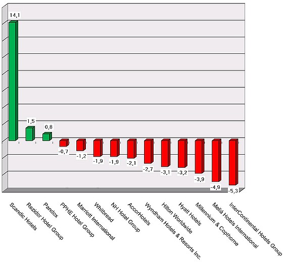 Share prices 2018-July26-Graph