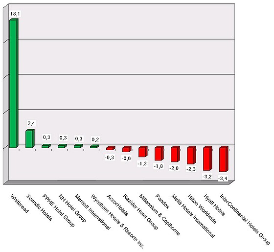 Aktienkursentwicklung Graph 180906