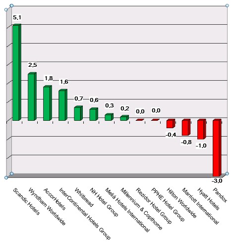 Share price performance as of 180426 Graph