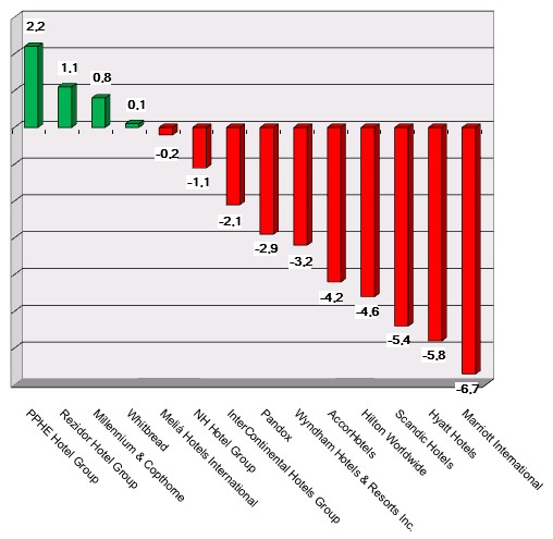 Share price performance as of 180628 Graph