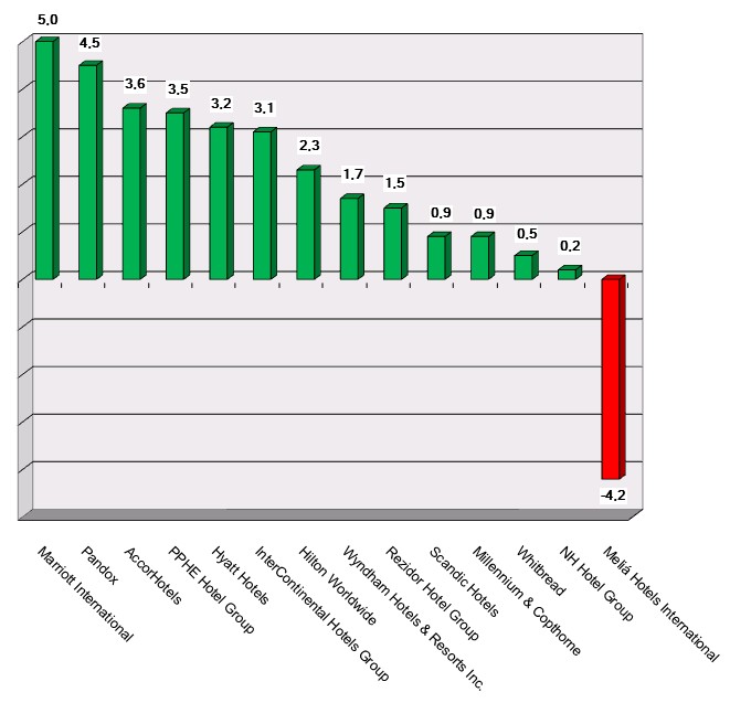 Share price performance as of 180712 Graph