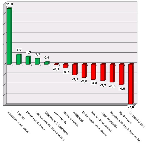 Share price performance as of 181213 Graph