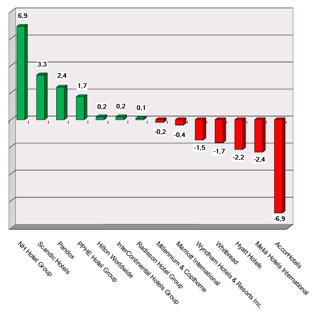 Share price performance as of 190228 Graph