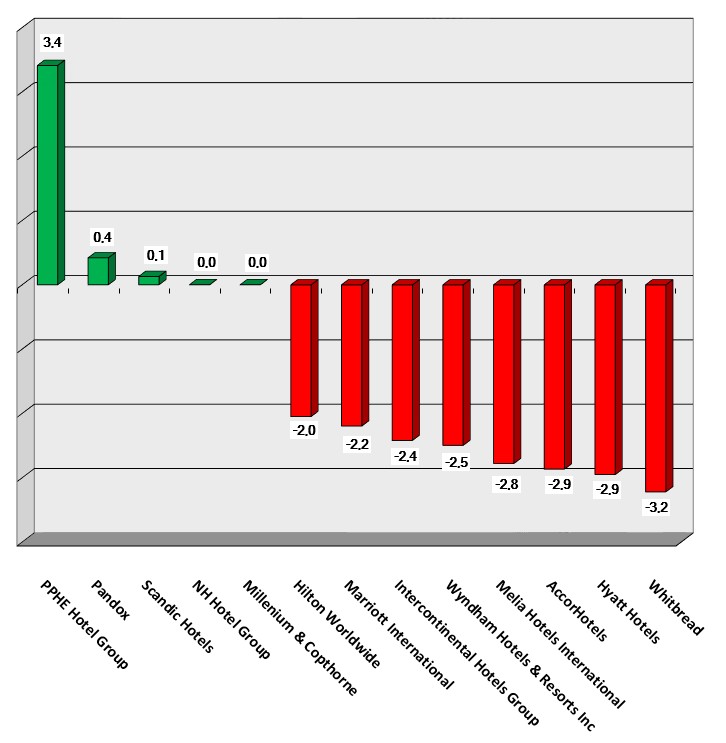 Share Prices 2019-October3-Graph