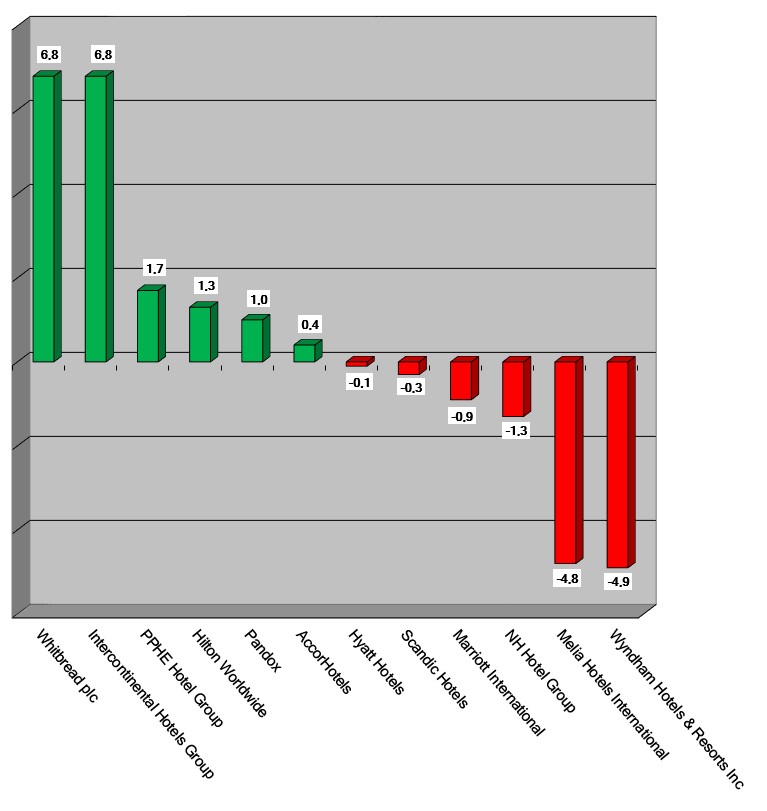 Share price performance as of 200422 graph