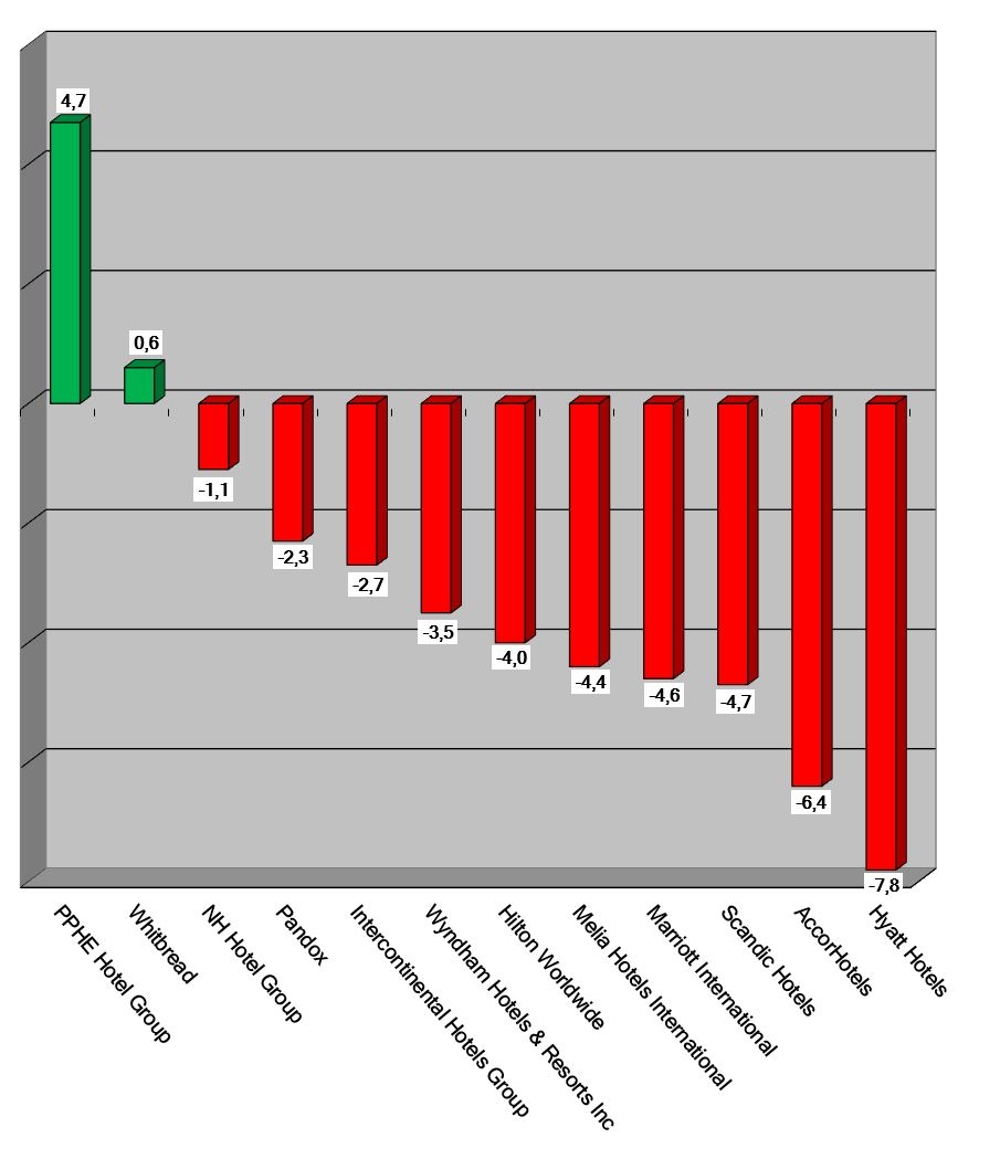 Aktienkurse 5 August 2021-Graph