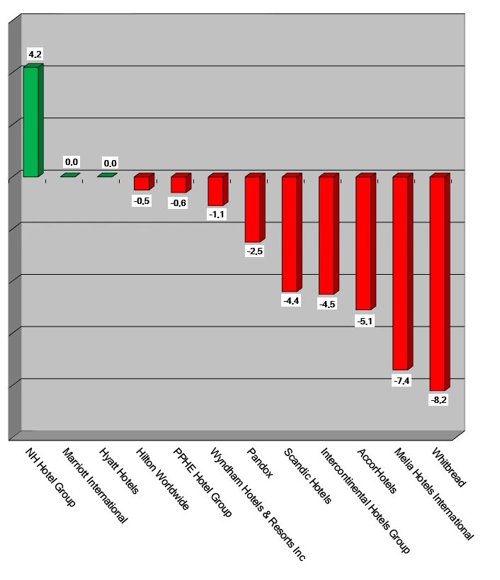 Aktienkurse 15 July 2021-Graph