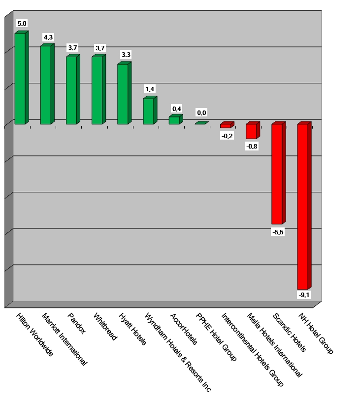 Aktienkurse 28 Oktober 2021 - Graph