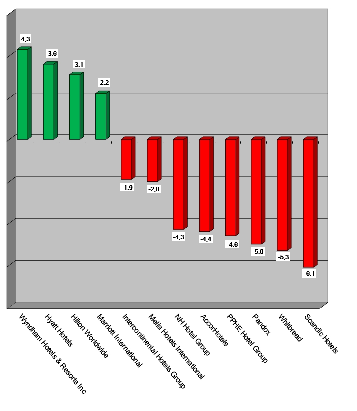 Aktienkurse 7 Oktober 2021 - Graph