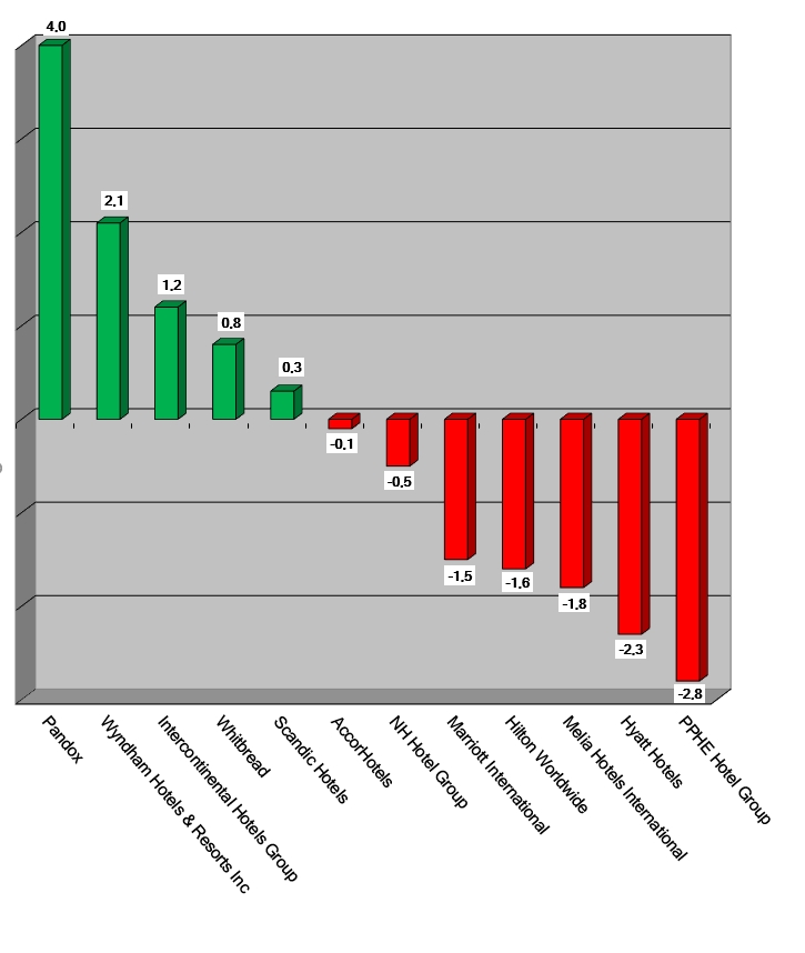 Aktienkurse 2 Sept 2021 -Graph