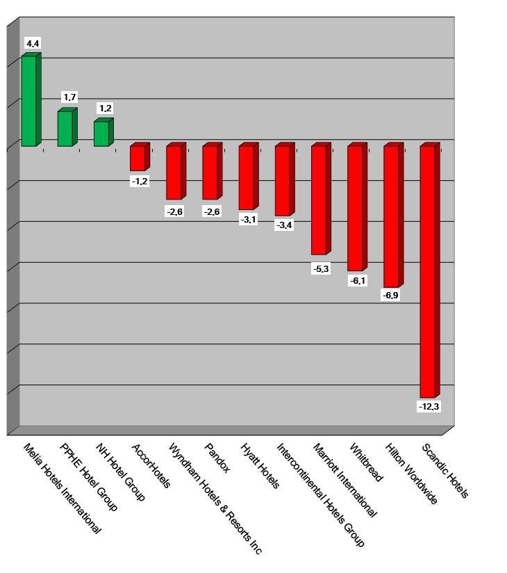 Aktienkurse 28 April 2022 - Graph
