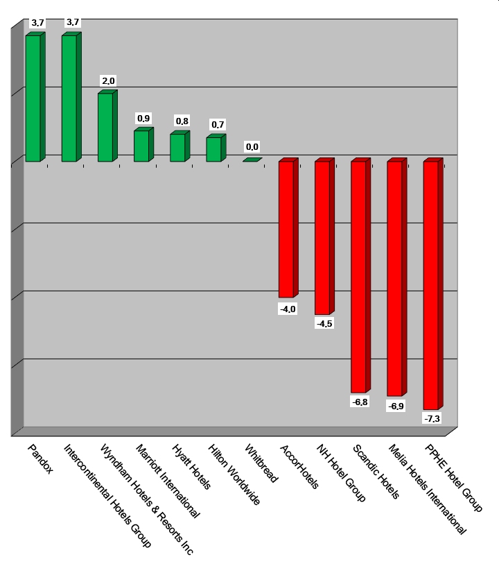 Share Prices 2022-June30-Graph
