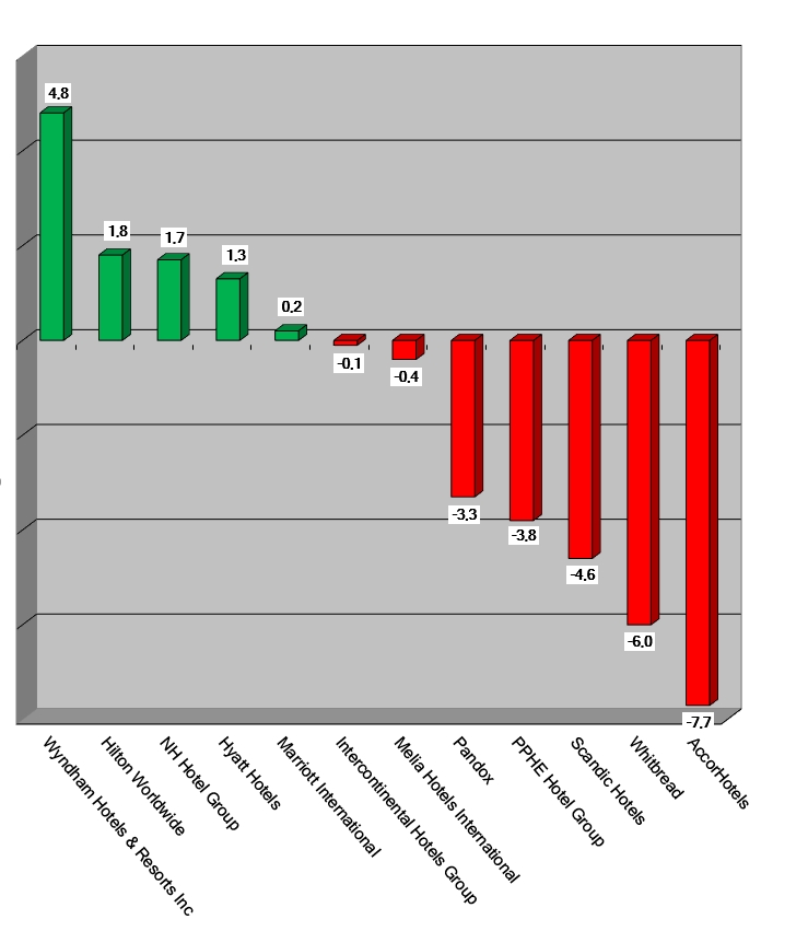 Share Prices 2022-March3-Graph
