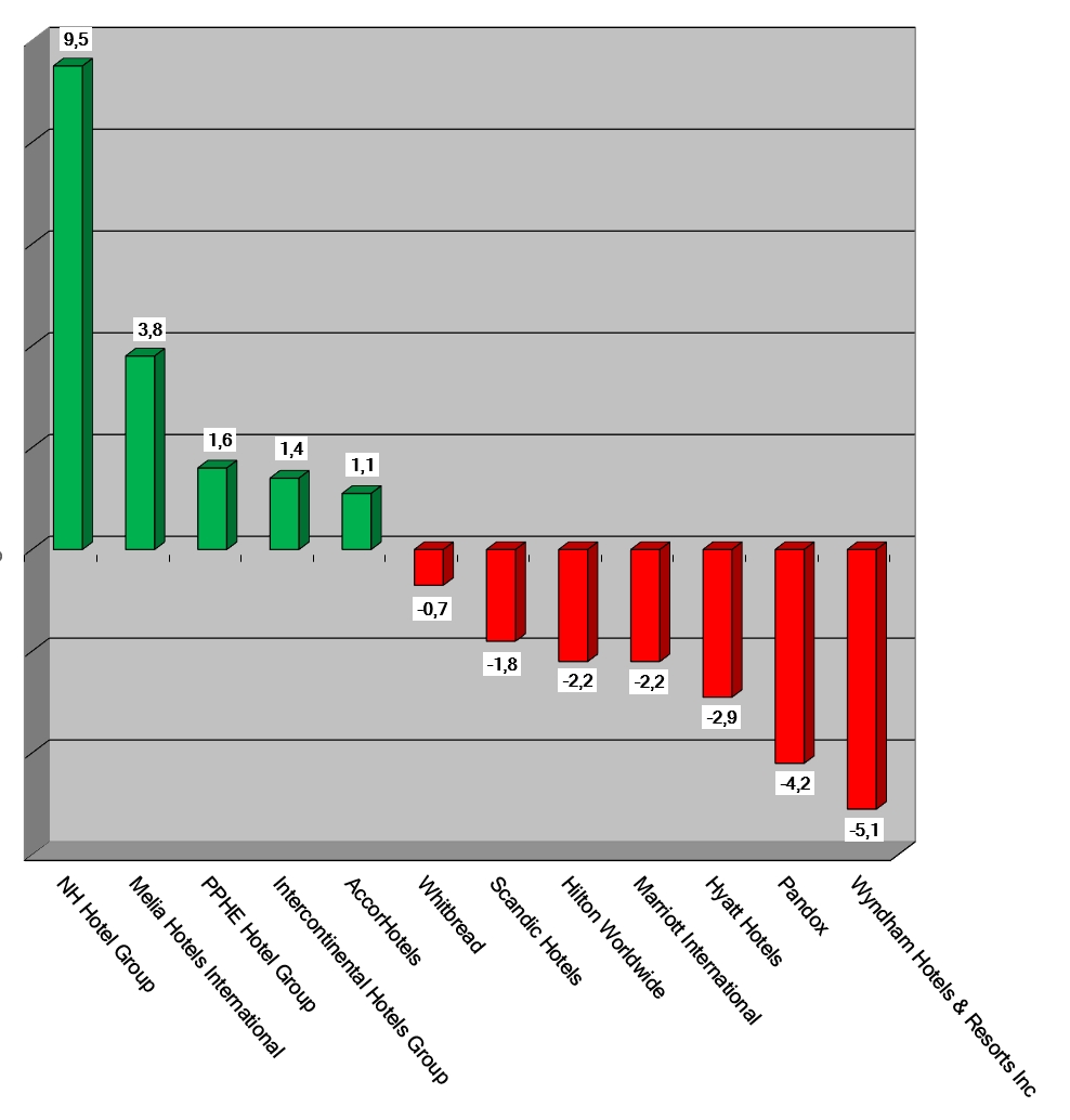 Share Prices 2022-November10-Graph