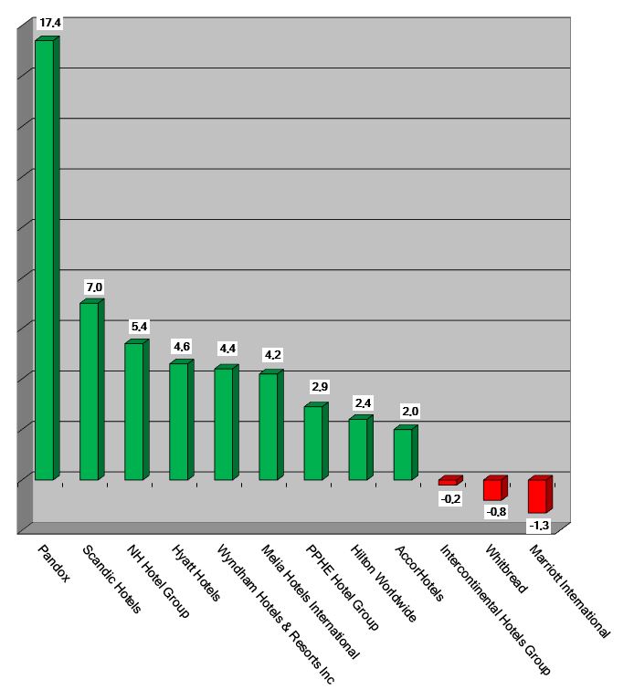 Aktienkurse 3 November 2022 - Graph