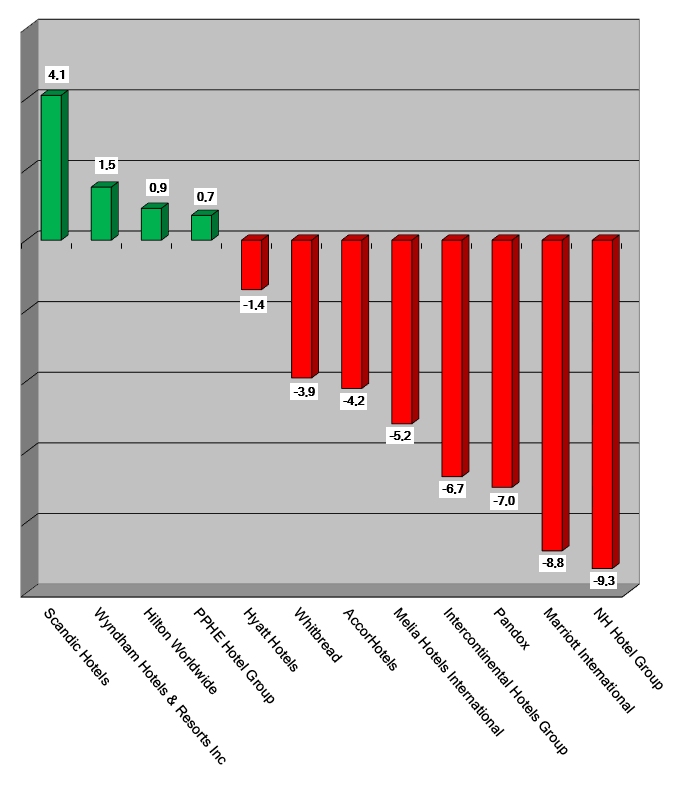 Share Prices 2022-September22-Graph