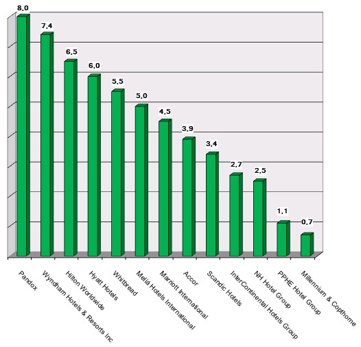 Share price performance as of 190704 Graph