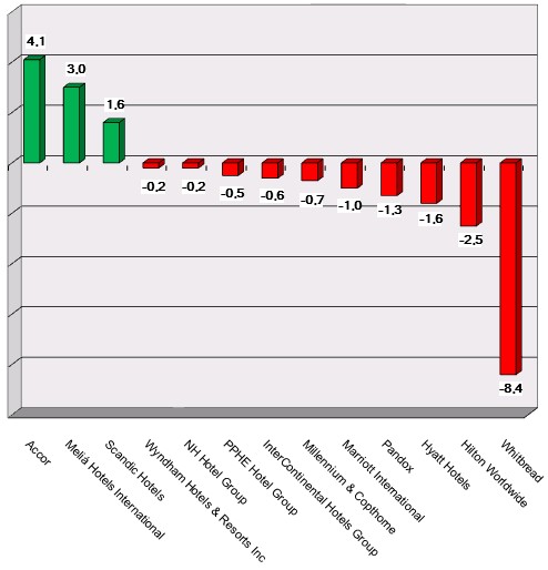 Share price performance as of 190725 Chart