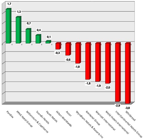 Share price performance as of 190919 graph