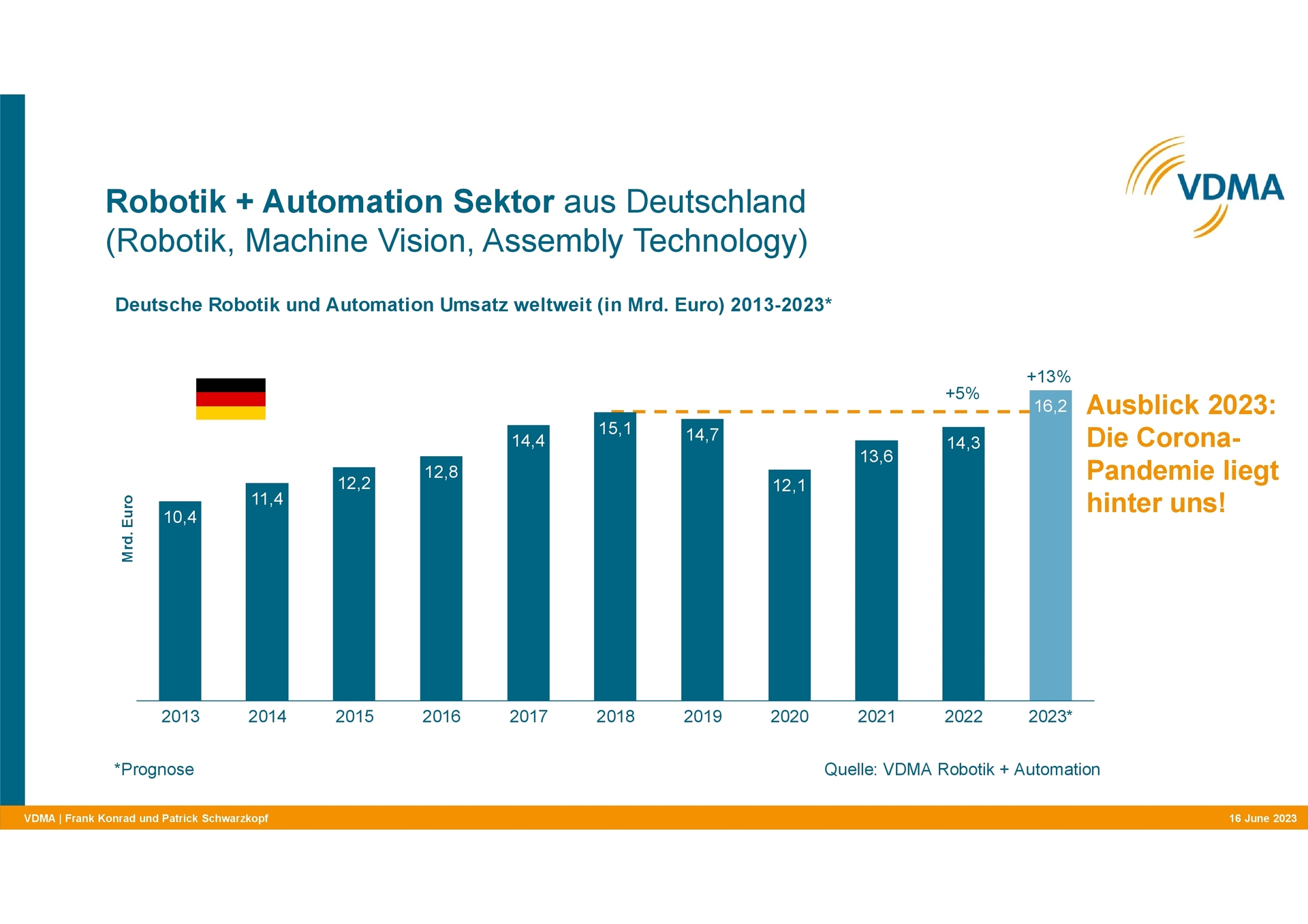 weltweiter Umsatz der Deutschen Robotik und Automation