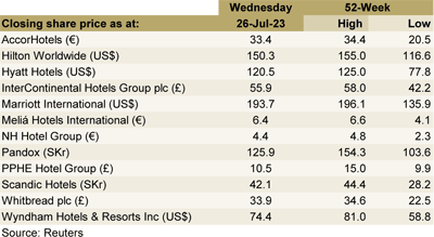 Share Prices as of 26.7.2023 -Chart