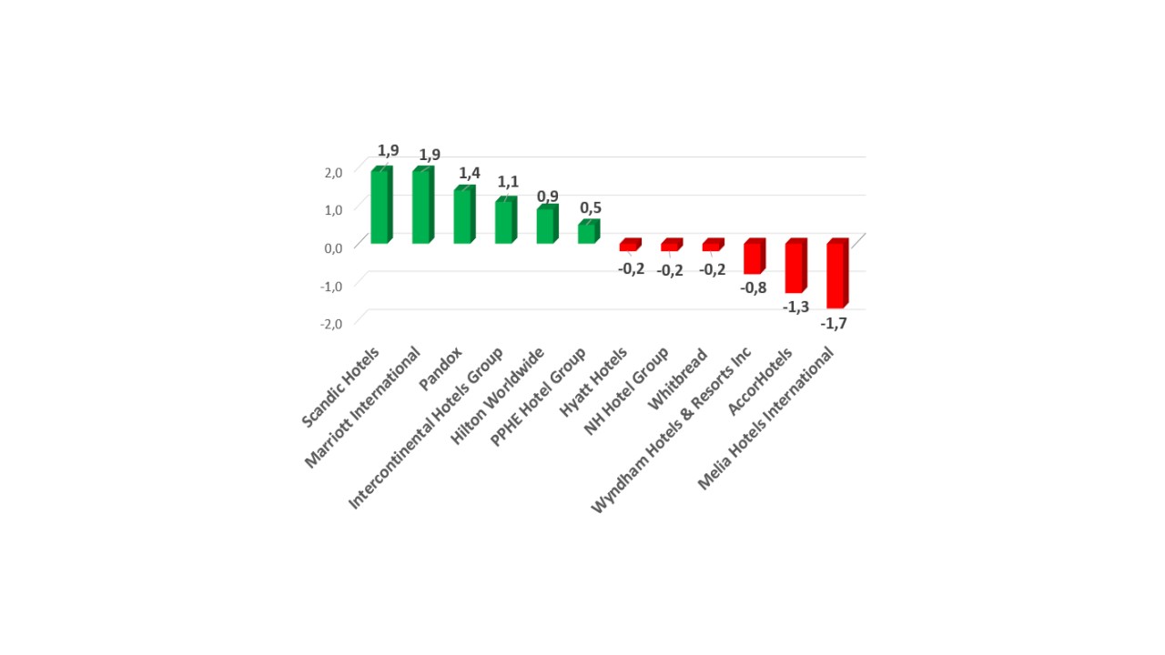 Aktienkurse 26.07.2023 - Graph