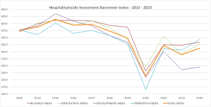 Hospitalityinside Investment Barometer 2013 - 2023