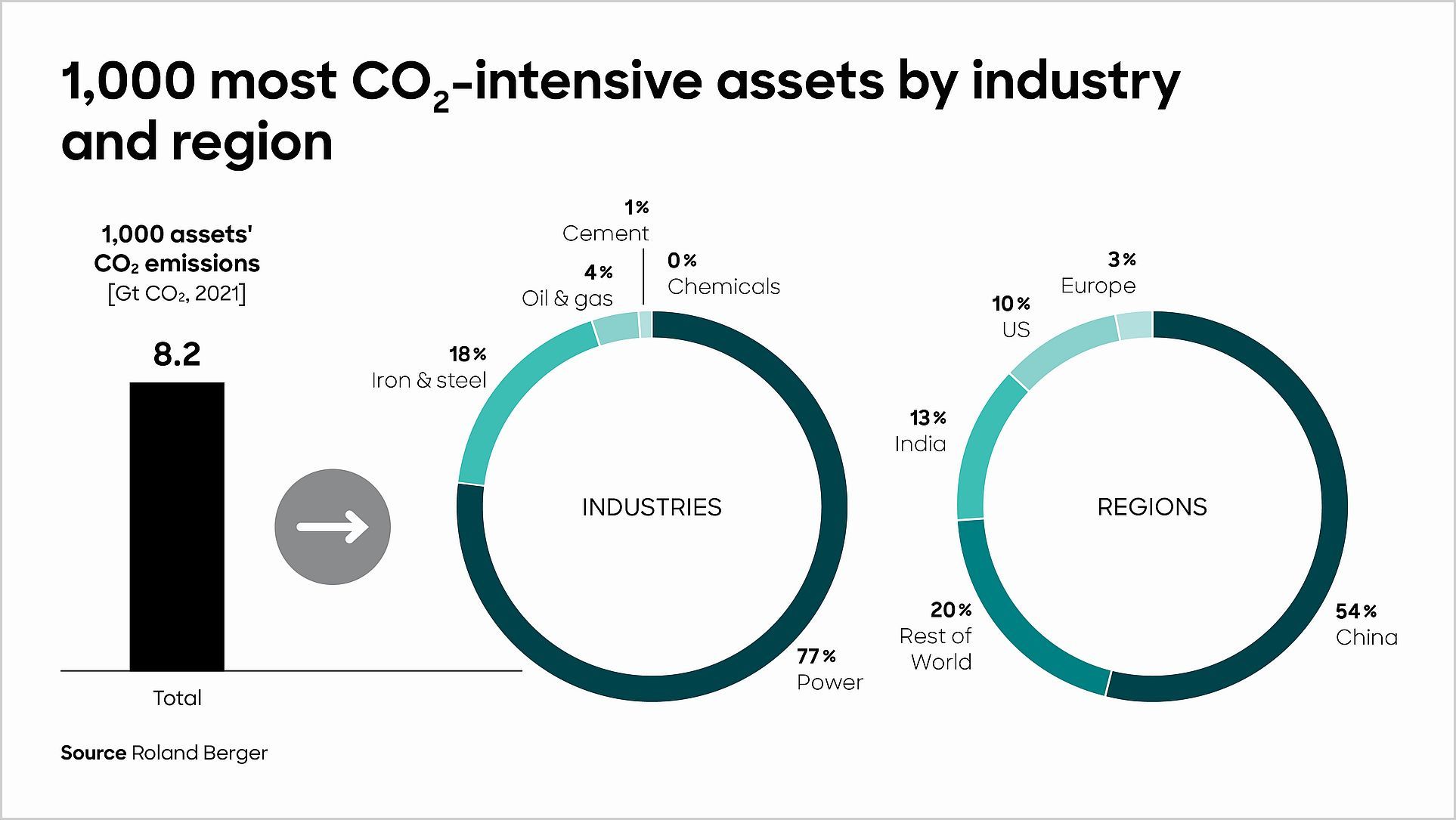 Graphic: 1,000 most Co2 intensive assets