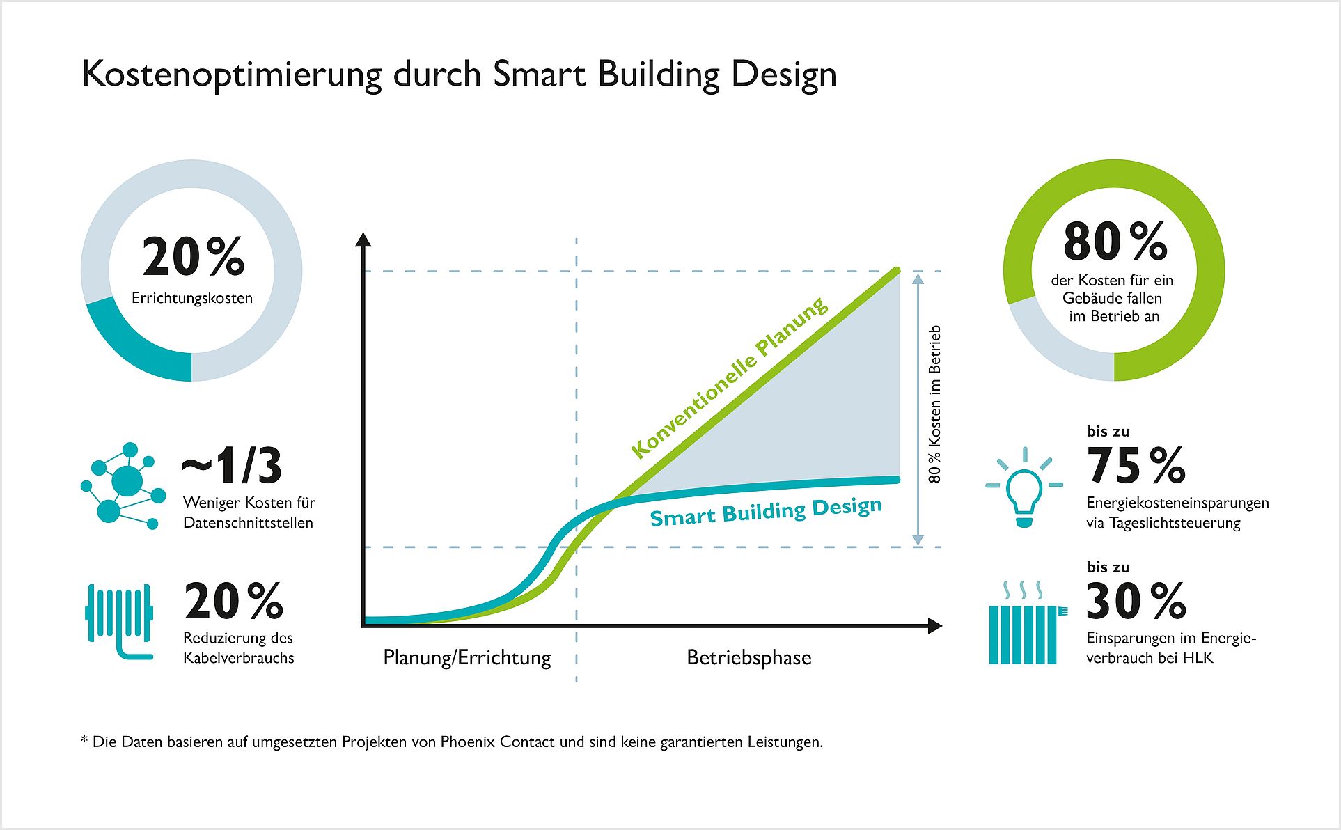 Grafik: Kostenoptimierung durch Smart Design