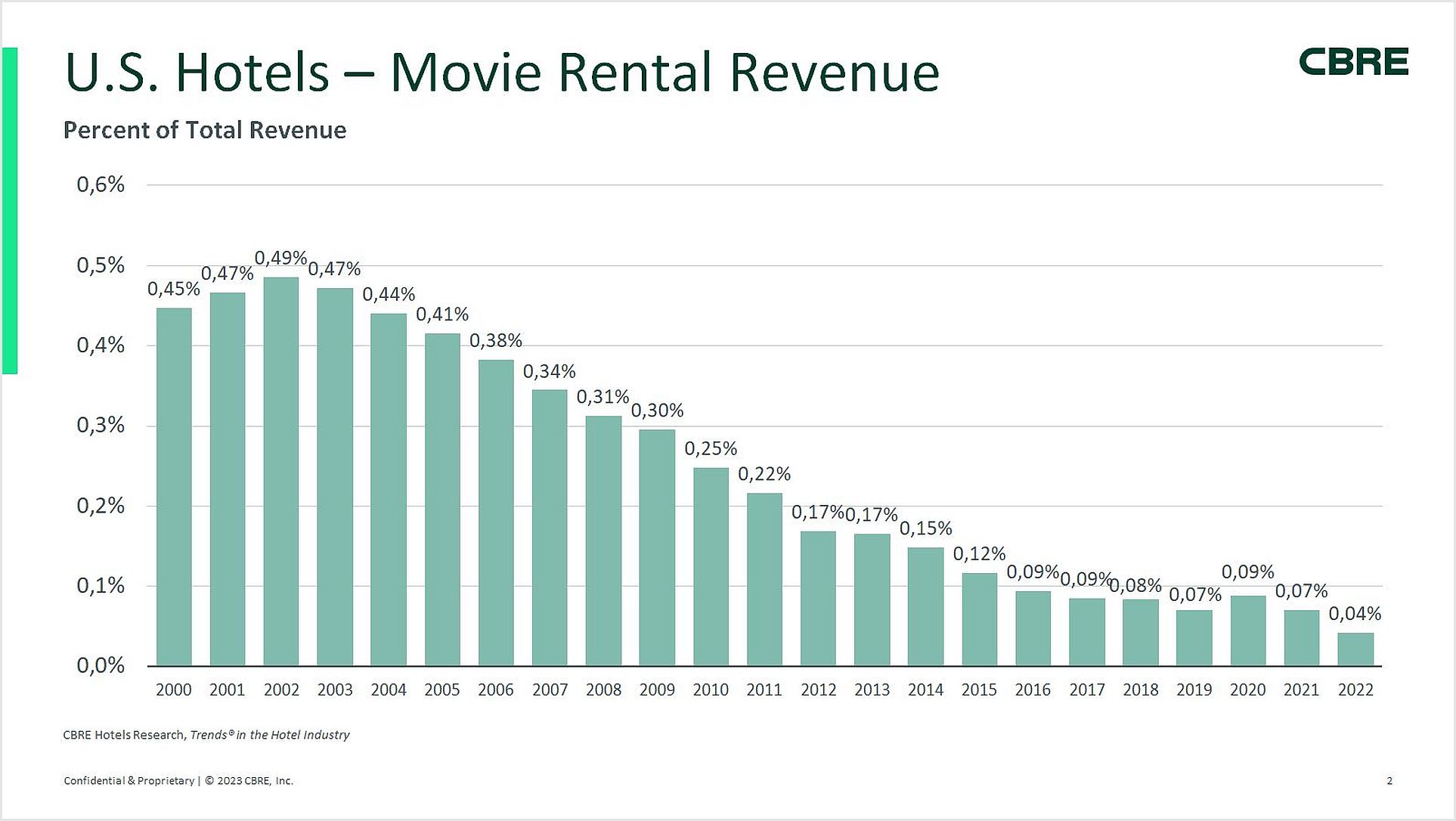 Graphic: US Hotels Movie Rental Revenue