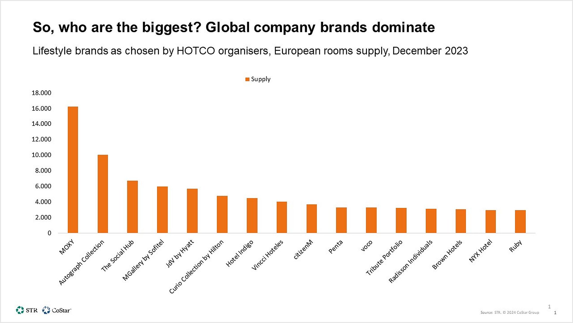 Lifestyle Hotels Global Company Brands