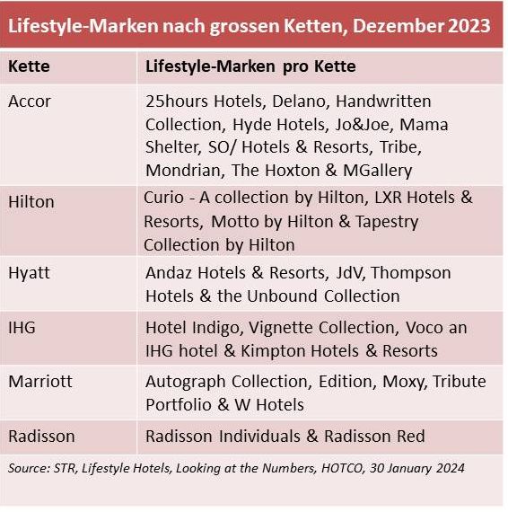 Tabelle: Lifestyle-Marken nach grossen Ketten, Dezember 2023