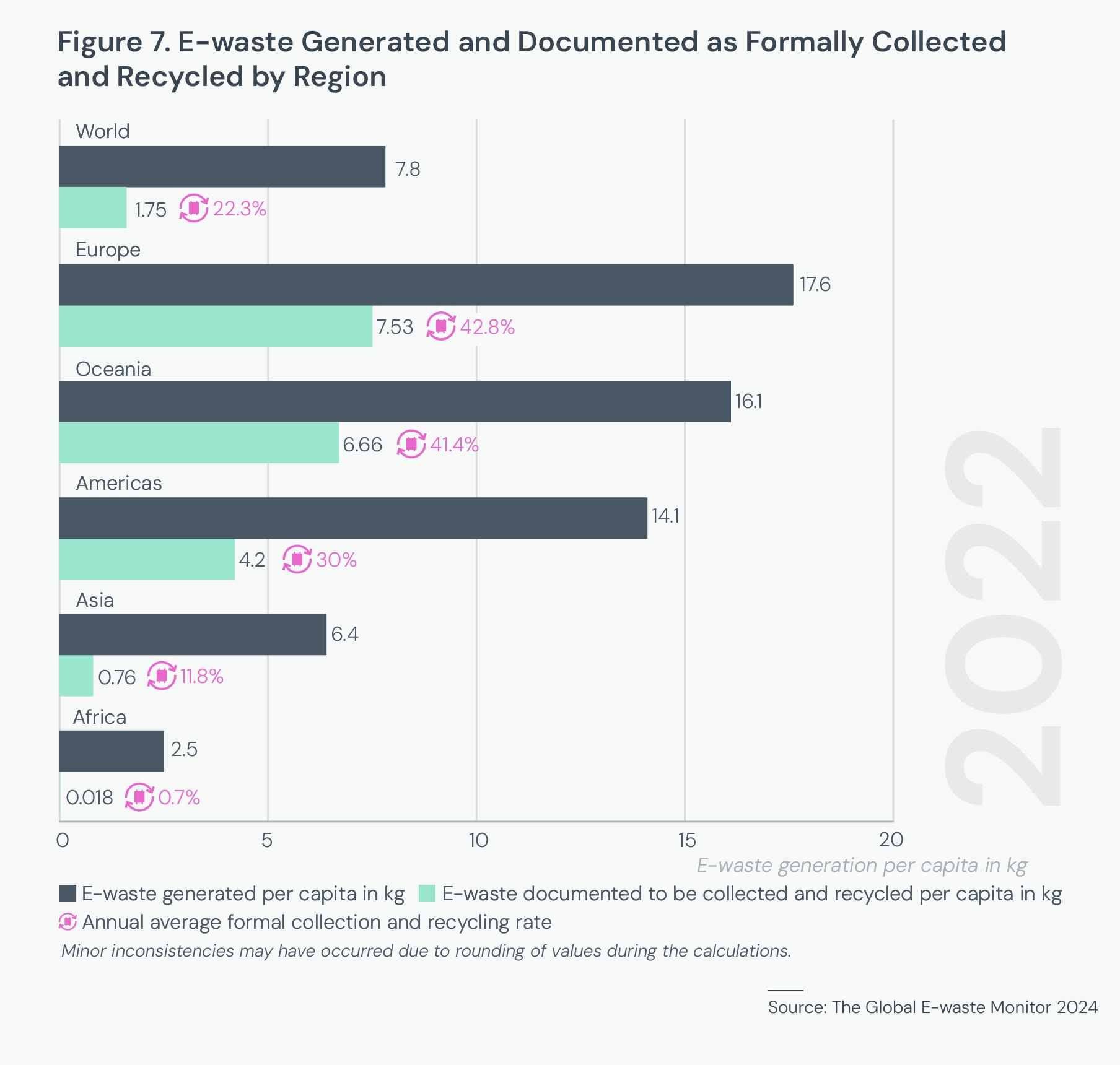 GEM 2024 - E-Waste, Generated and Documented by Region