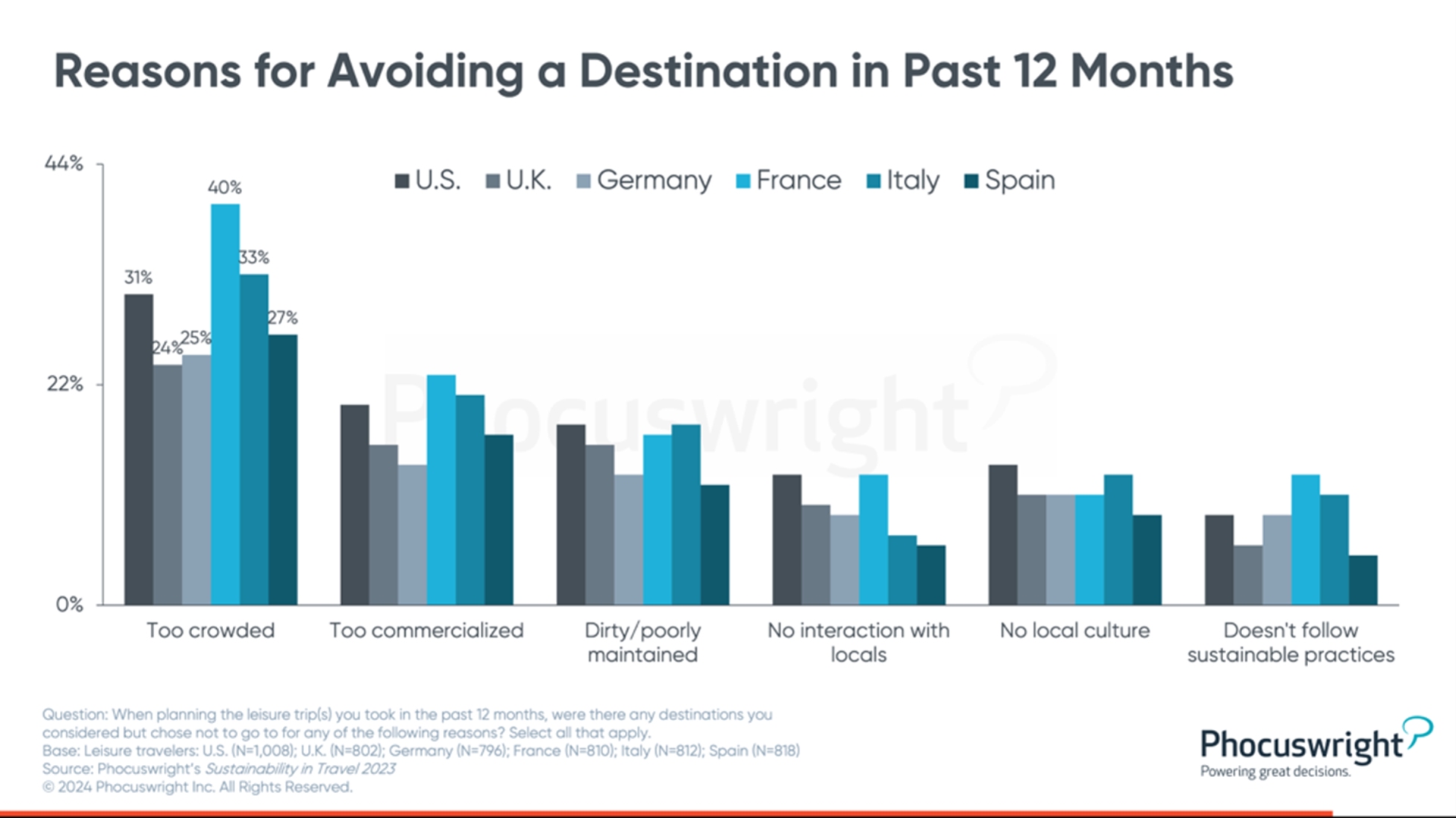 Reasons for avoiding a destination - Chart