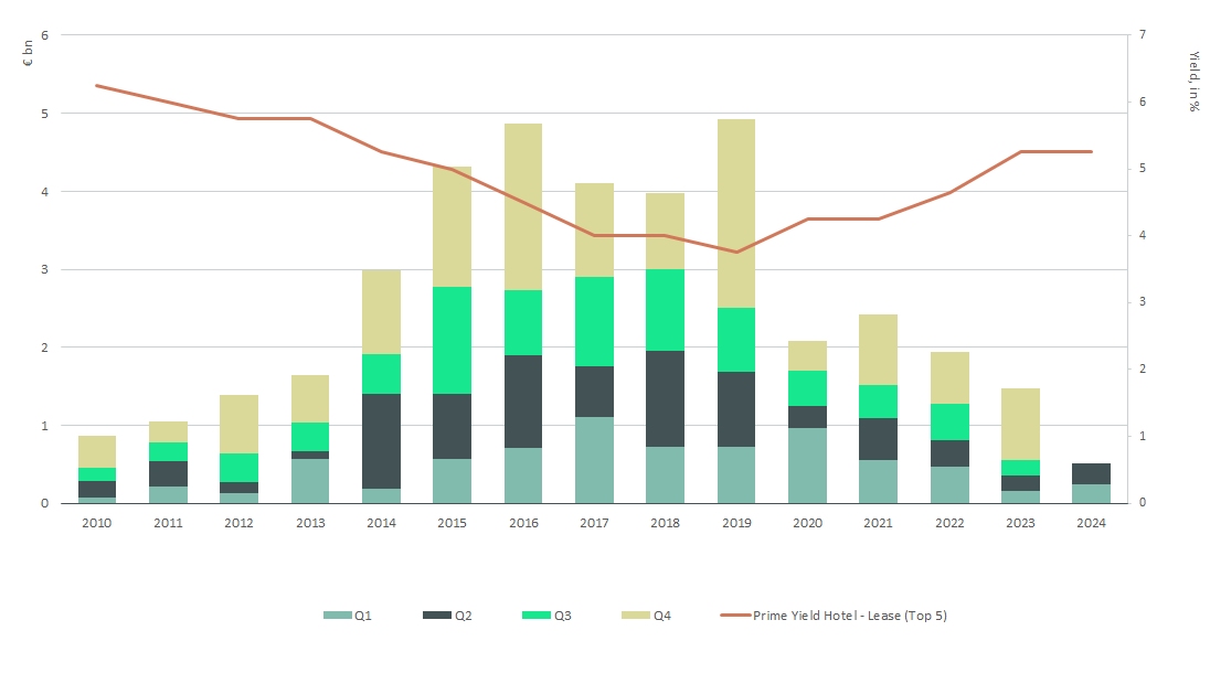 CBRE Hotel Investment Market Germany Q2 2024