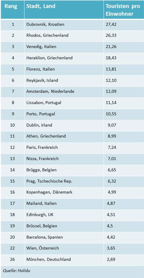 Anzahl an Touristen pro Einwohner c_Holidu