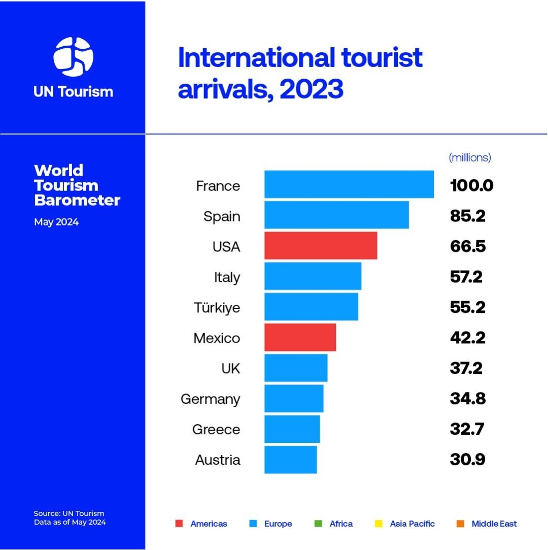 UN Tourism