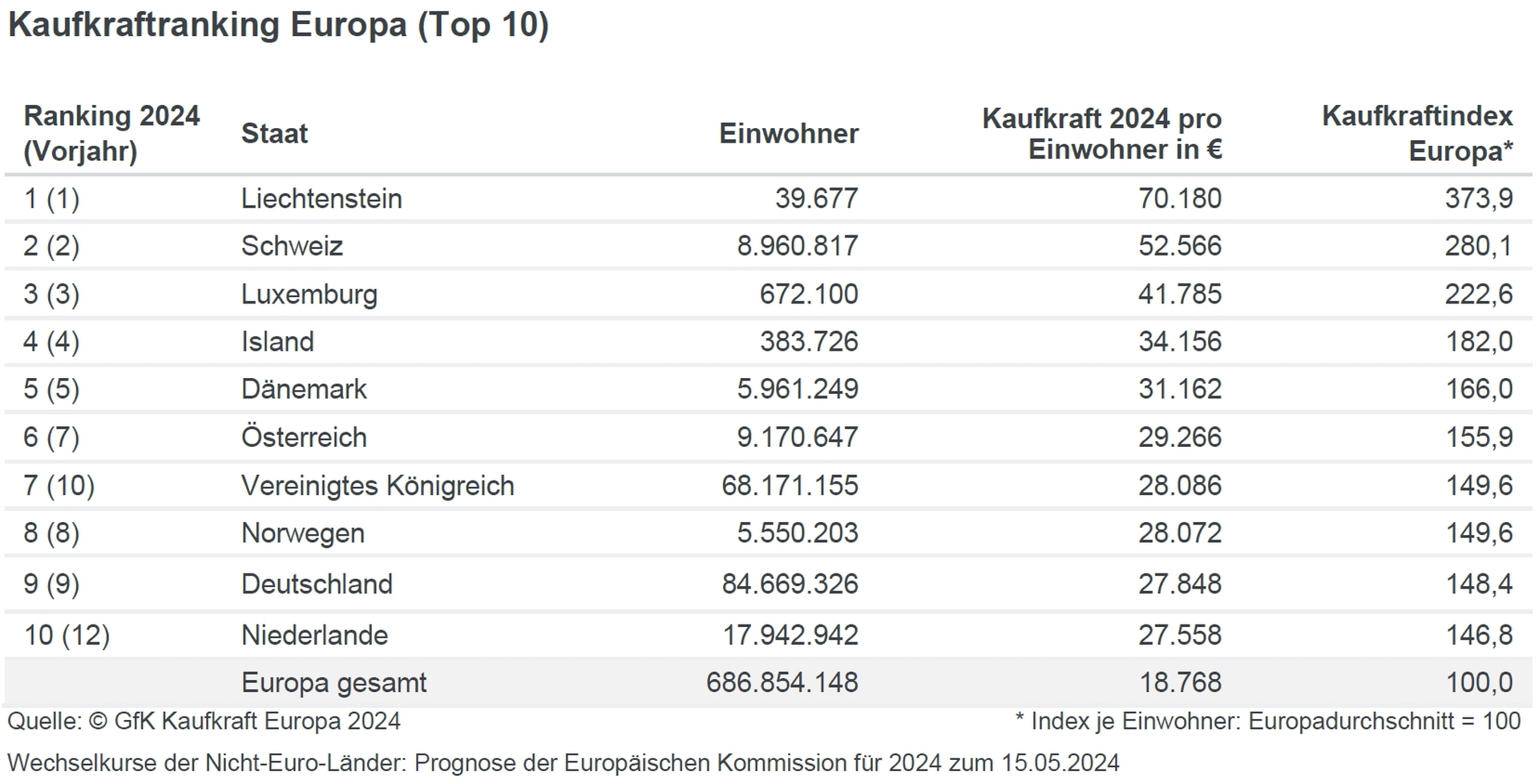 GfK Kaufkraft-Tabelle DE