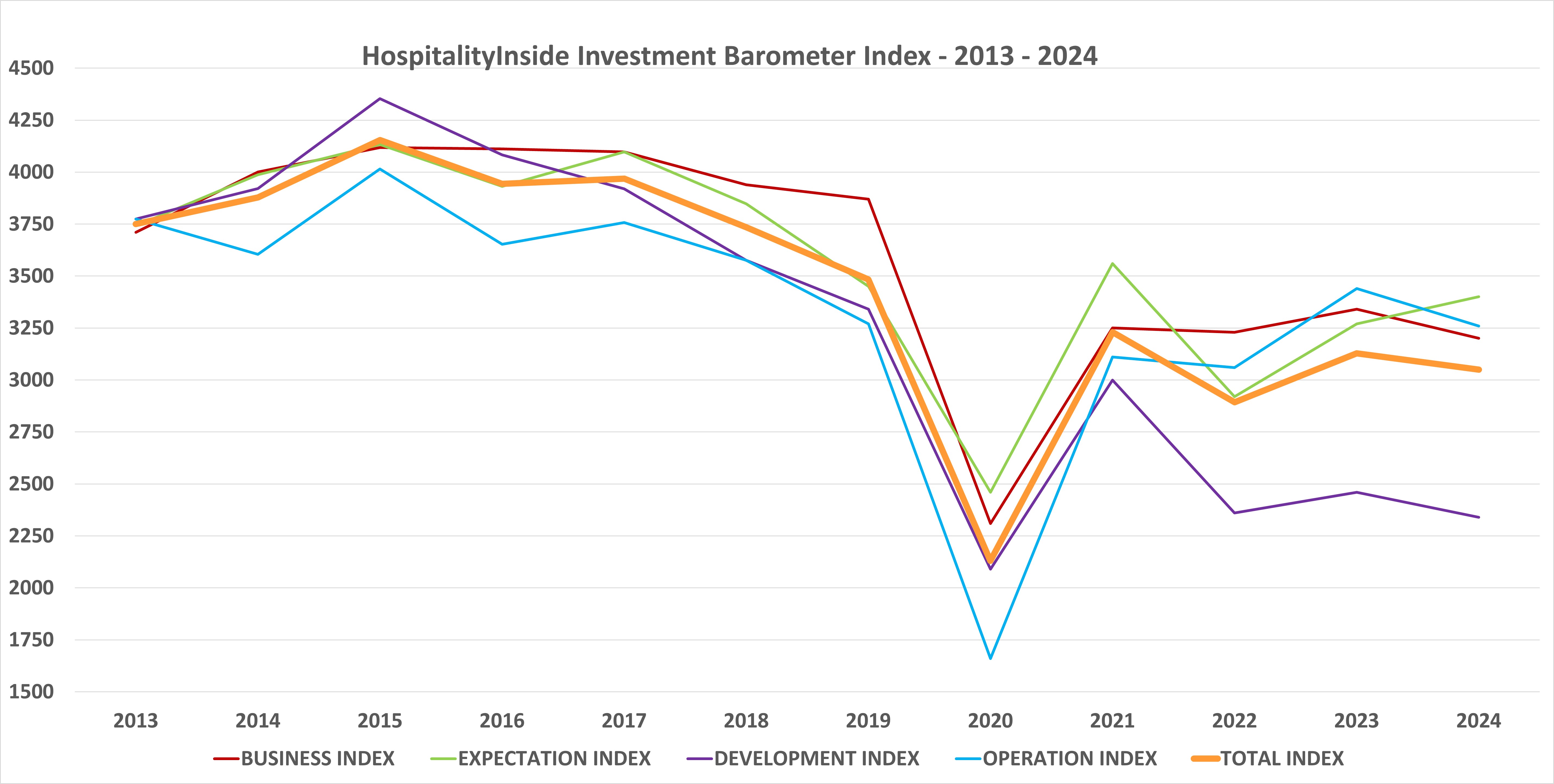 Investment Barometer 2024 Verlauf 2013-2024