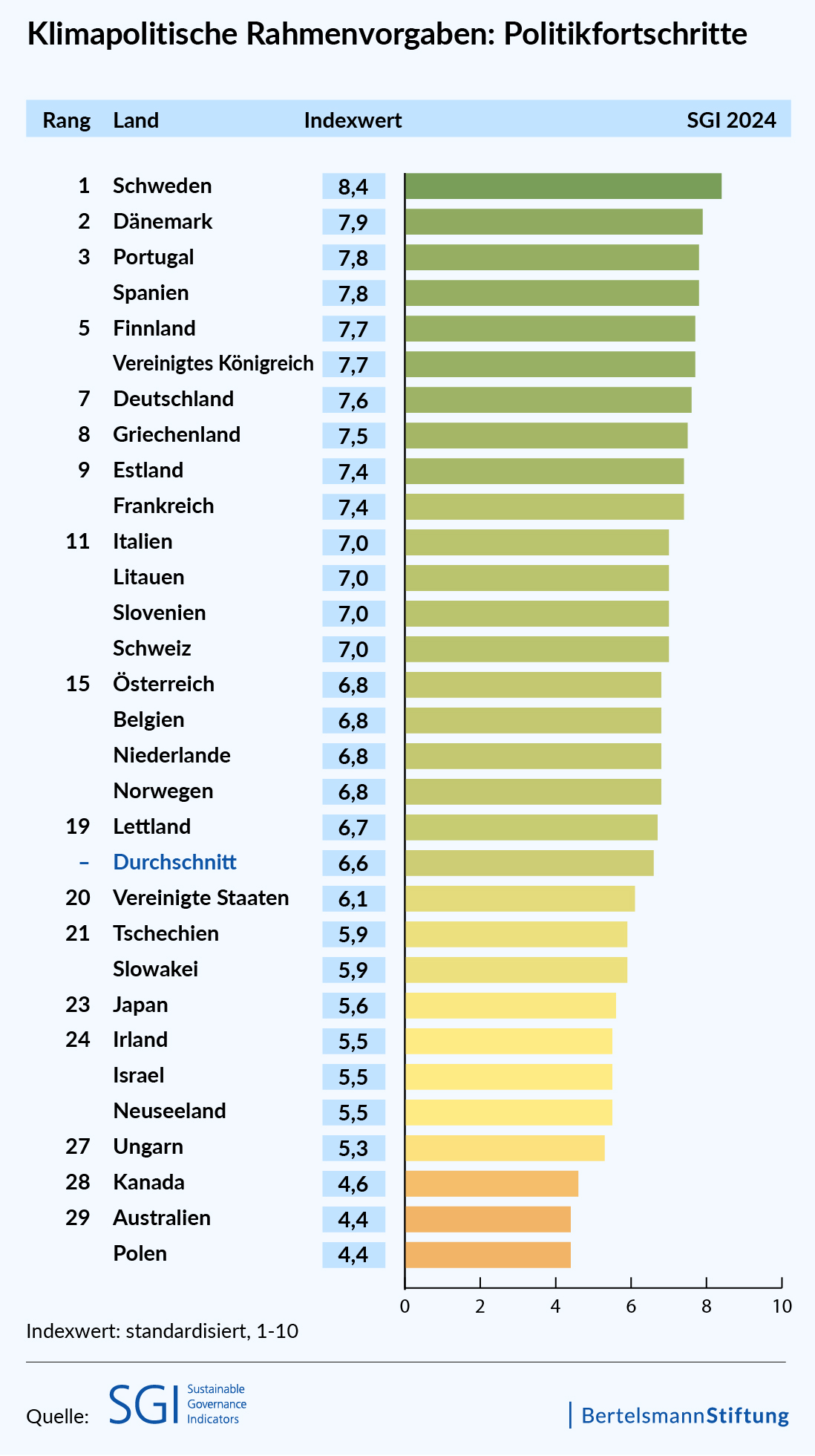 Grafik Klimapolitische Rahmenvorgaben, Politikfortschritte