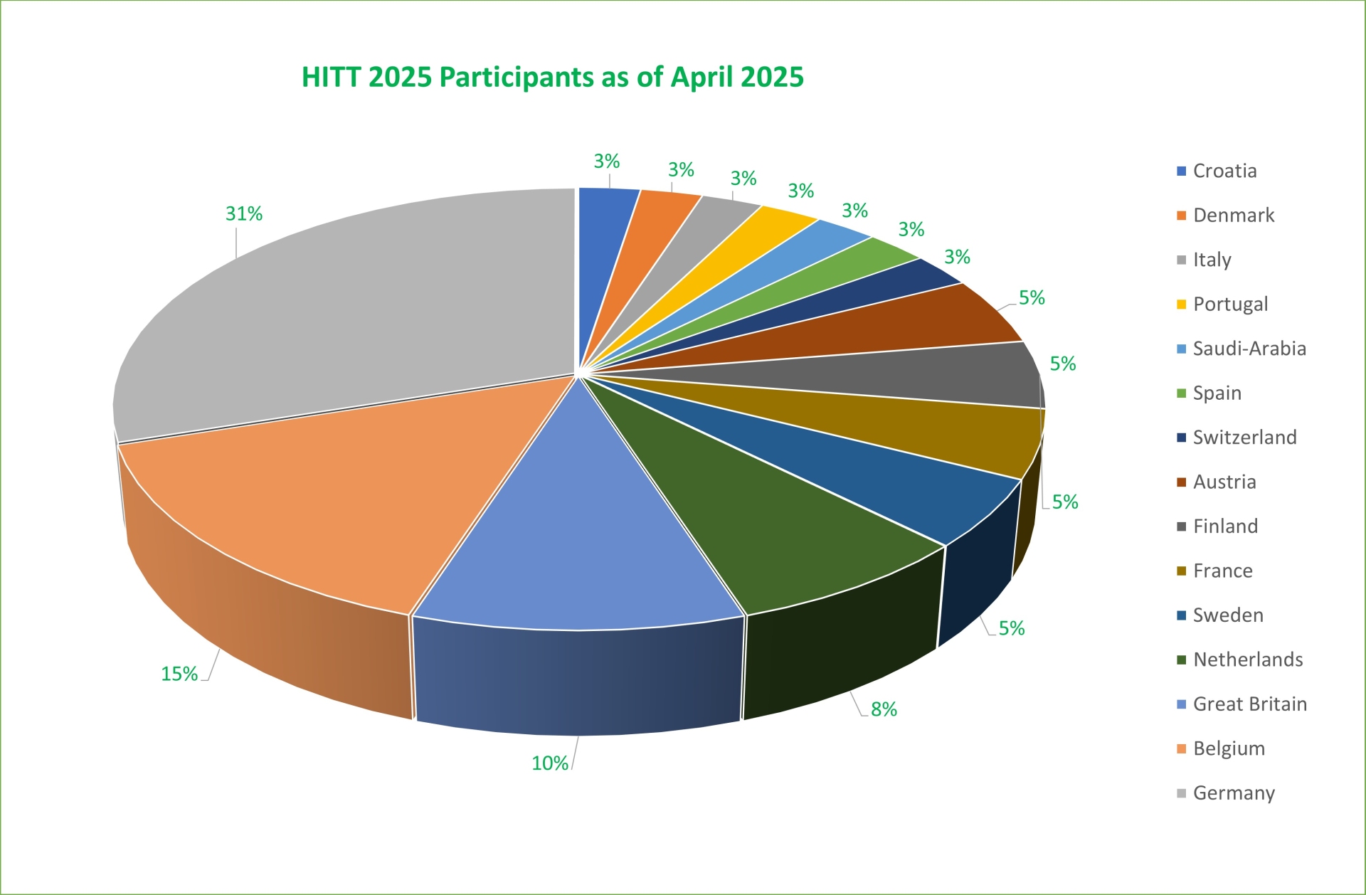 HITT 2025 participants as of April 2025